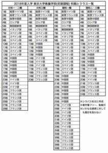 【新入生必見】オススメはどれ？東大の第二外国語を徹底比較！｜地方公立高校からの塾なし東大現役合格戦略