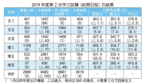 19年実施 東大入試第二次選抜結果発表 文ii最低点が文 超え ホリエモンやtawashiの結果は 地方公立高校からの塾なし東大現役合格戦略